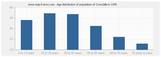 Age distribution of population of Croixdalle in 1999