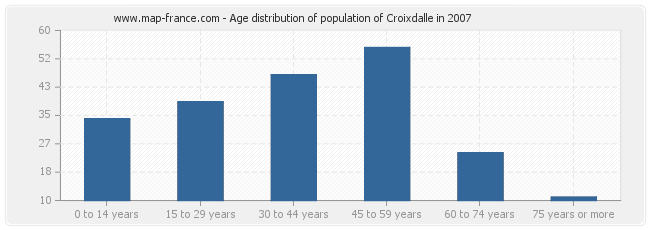 Age distribution of population of Croixdalle in 2007