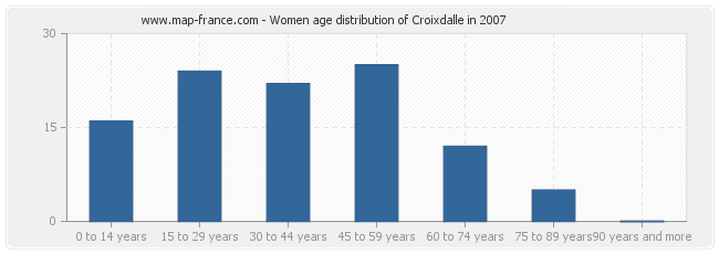 Women age distribution of Croixdalle in 2007