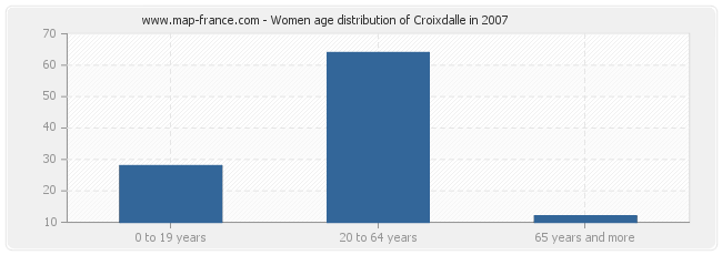 Women age distribution of Croixdalle in 2007