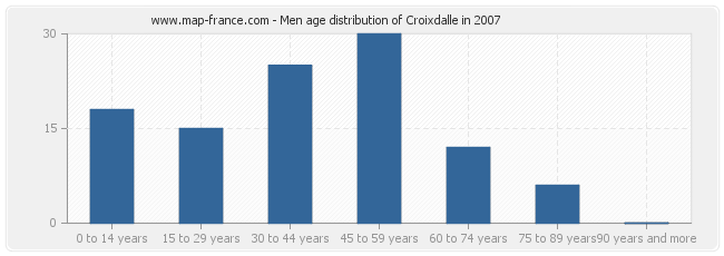 Men age distribution of Croixdalle in 2007