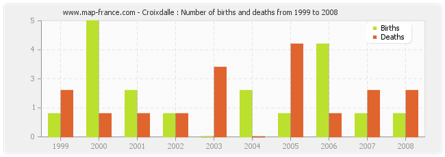 Croixdalle : Number of births and deaths from 1999 to 2008