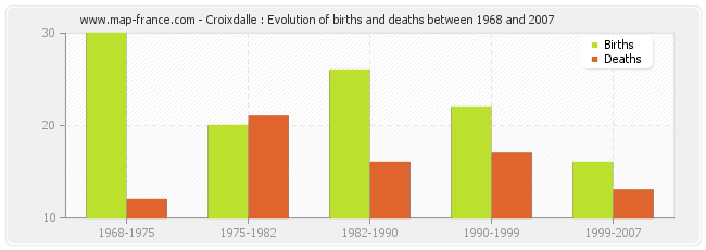 Croixdalle : Evolution of births and deaths between 1968 and 2007