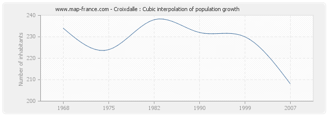 Croixdalle : Cubic interpolation of population growth