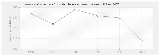 Population Croixdalle