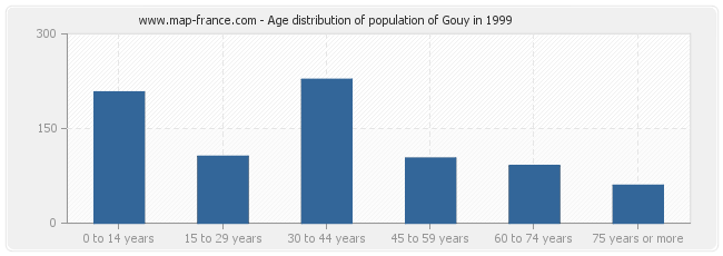 Age distribution of population of Gouy in 1999