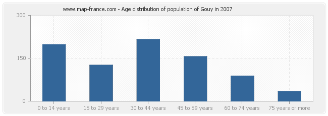 Age distribution of population of Gouy in 2007