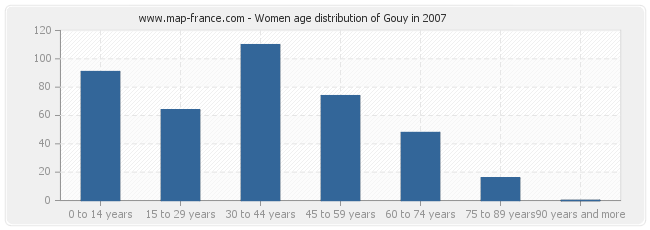 Women age distribution of Gouy in 2007