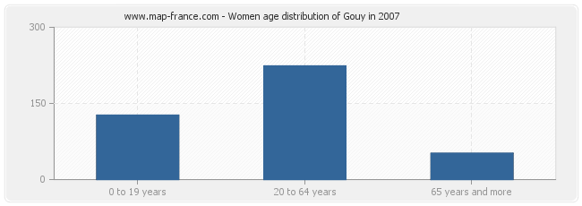 Women age distribution of Gouy in 2007