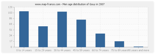 Men age distribution of Gouy in 2007