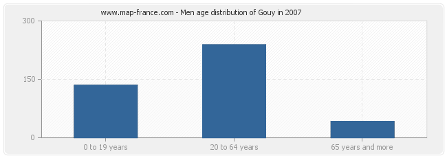 Men age distribution of Gouy in 2007