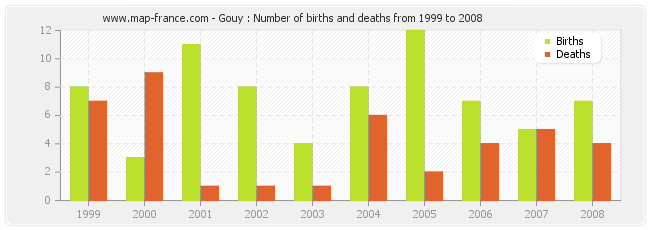 Gouy : Number of births and deaths from 1999 to 2008