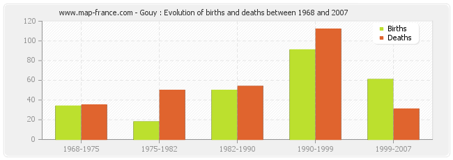 Gouy : Evolution of births and deaths between 1968 and 2007