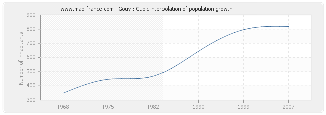 Gouy : Cubic interpolation of population growth