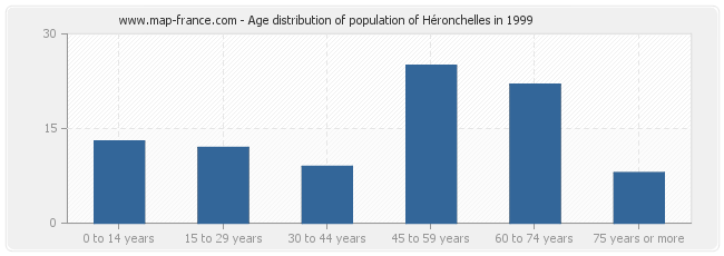 Age distribution of population of Héronchelles in 1999