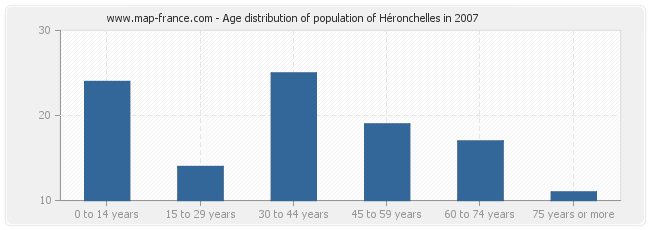 Age distribution of population of Héronchelles in 2007