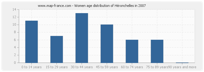 Women age distribution of Héronchelles in 2007