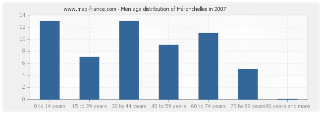 Men age distribution of Héronchelles in 2007