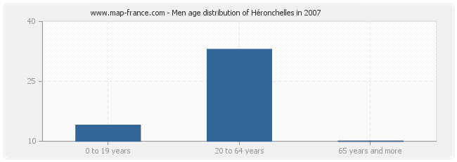 Men age distribution of Héronchelles in 2007