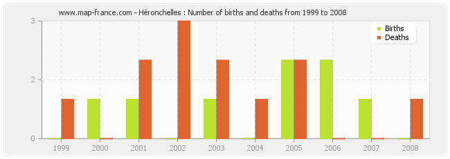 Héronchelles : Number of births and deaths from 1999 to 2008