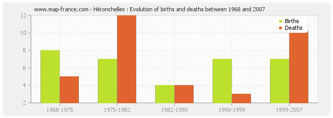 Héronchelles : Evolution of births and deaths between 1968 and 2007