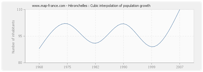 Héronchelles : Cubic interpolation of population growth