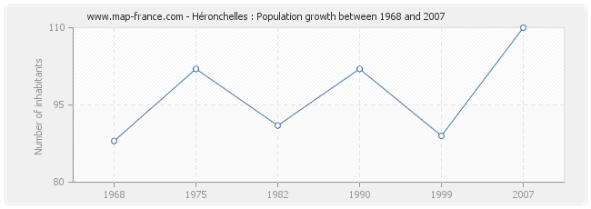 Population Héronchelles