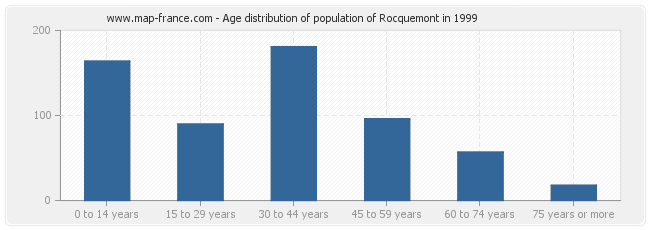 Age distribution of population of Rocquemont in 1999