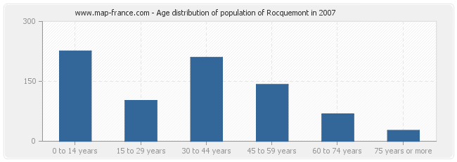 Age distribution of population of Rocquemont in 2007