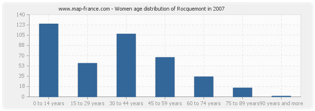 Women age distribution of Rocquemont in 2007