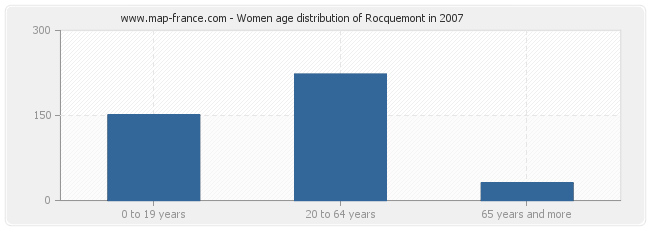 Women age distribution of Rocquemont in 2007