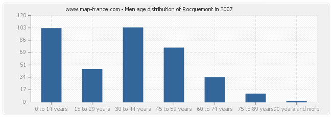 Men age distribution of Rocquemont in 2007