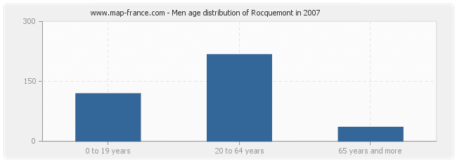 Men age distribution of Rocquemont in 2007