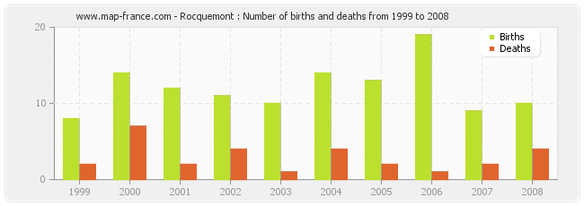 Rocquemont : Number of births and deaths from 1999 to 2008