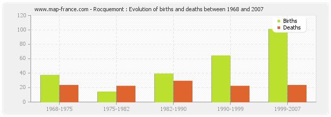 Rocquemont : Evolution of births and deaths between 1968 and 2007