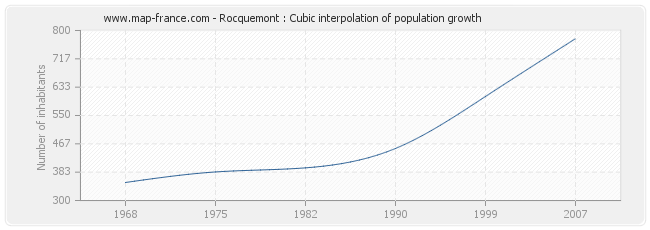 Rocquemont : Cubic interpolation of population growth