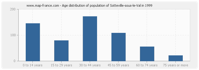 Age distribution of population of Sotteville-sous-le-Val in 1999