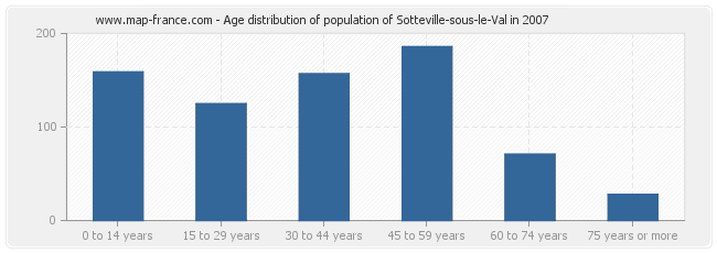 Age distribution of population of Sotteville-sous-le-Val in 2007