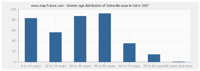 Women age distribution of Sotteville-sous-le-Val in 2007