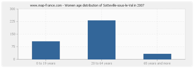 Women age distribution of Sotteville-sous-le-Val in 2007