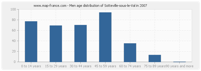 Men age distribution of Sotteville-sous-le-Val in 2007