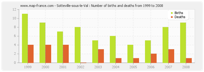 Sotteville-sous-le-Val : Number of births and deaths from 1999 to 2008