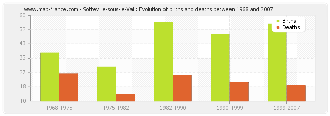 Sotteville-sous-le-Val : Evolution of births and deaths between 1968 and 2007