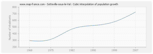 Sotteville-sous-le-Val : Cubic interpolation of population growth