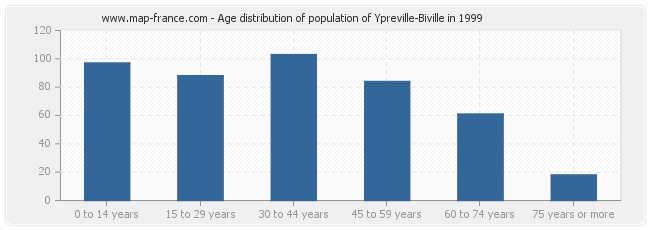 Age distribution of population of Ypreville-Biville in 1999