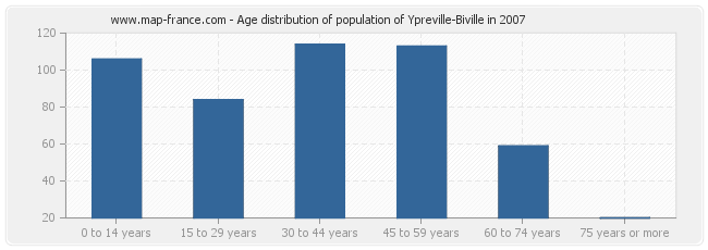 Age distribution of population of Ypreville-Biville in 2007