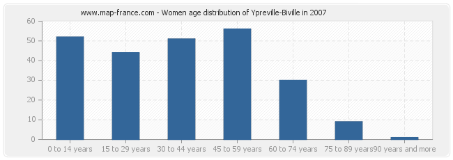 Women age distribution of Ypreville-Biville in 2007