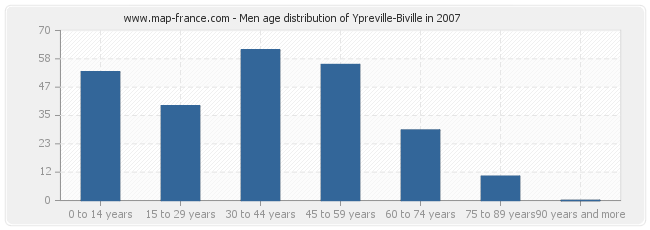 Men age distribution of Ypreville-Biville in 2007