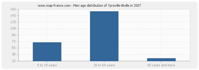 Men age distribution of Ypreville-Biville in 2007