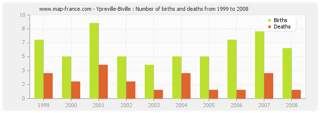 Ypreville-Biville : Number of births and deaths from 1999 to 2008